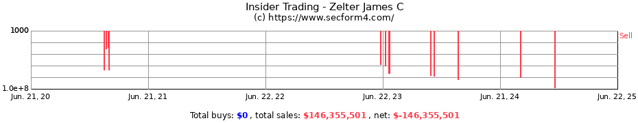 Insider Trading Transactions for Zelter James C