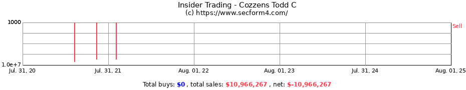 Insider Trading Transactions for Cozzens Todd C