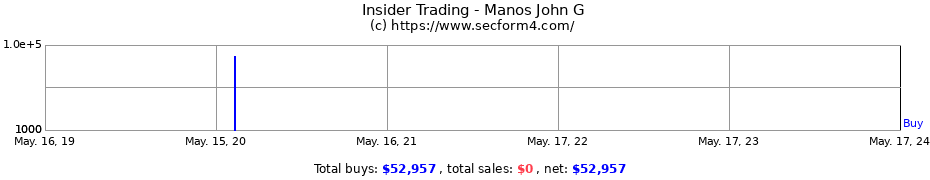 Insider Trading Transactions for Manos John G