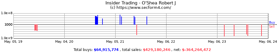Insider Trading Transactions for O'Shea Robert J