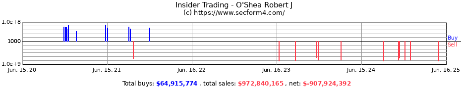 Insider Trading Transactions for O'Shea Robert J