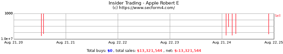 Insider Trading Transactions for Apple Robert E