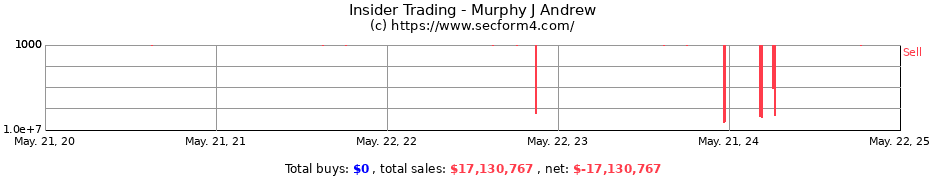 Insider Trading Transactions for Murphy J Andrew