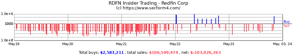 Insider Trading Transactions for Redfin Corporation
