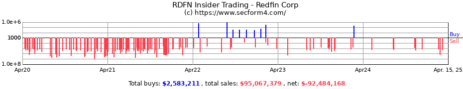 Insider Trading Transactions for Redfin Corp