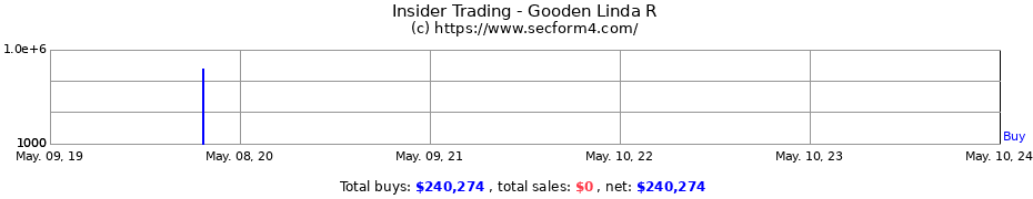 Insider Trading Transactions for Gooden Linda R