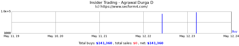 Insider Trading Transactions for Agrawal Durga D