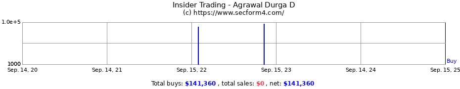 Insider Trading Transactions for Agrawal Durga D