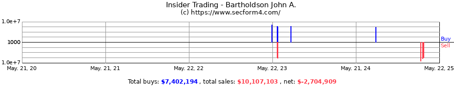 Insider Trading Transactions for Bartholdson John A.