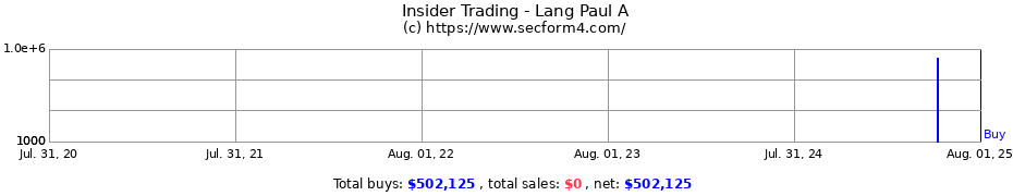 Insider Trading Transactions for Lang Paul A