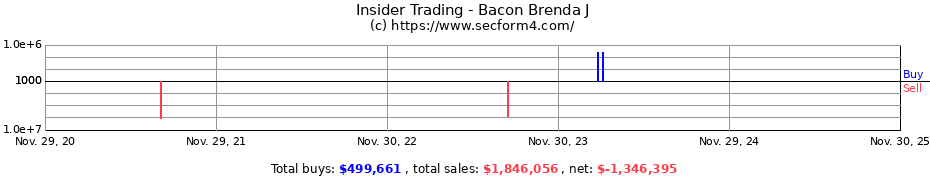 Insider Trading Transactions for Bacon Brenda J