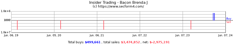 Insider Trading Transactions for Bacon Brenda J