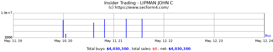 Insider Trading Transactions for LIPMAN JOHN C
