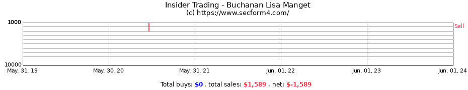 Insider Trading Transactions for Buchanan Lisa Manget