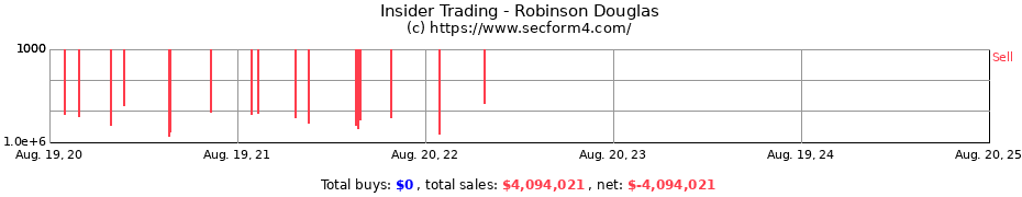 Insider Trading Transactions for Robinson Douglas