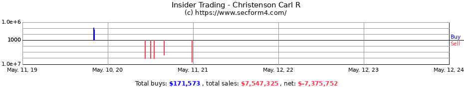 Insider Trading Transactions for Christenson Carl R