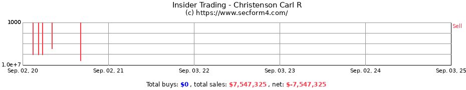 Insider Trading Transactions for Christenson Carl R