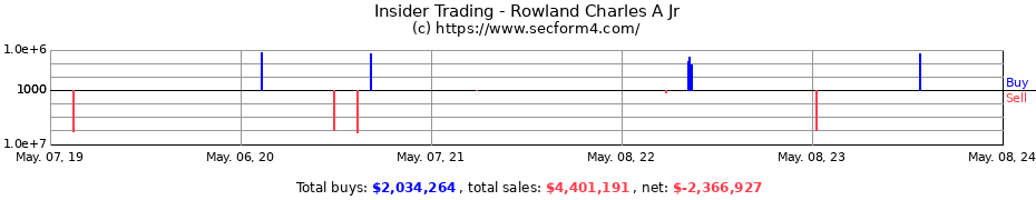 Insider Trading Transactions for Rowland Charles A Jr
