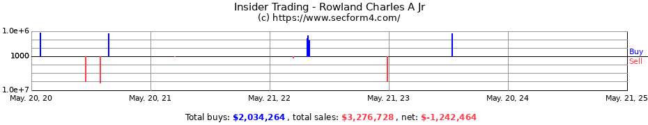 Insider Trading Transactions for Rowland Charles A Jr