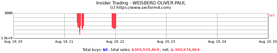 Insider Trading Transactions for WEISBERG OLIVER PAUL