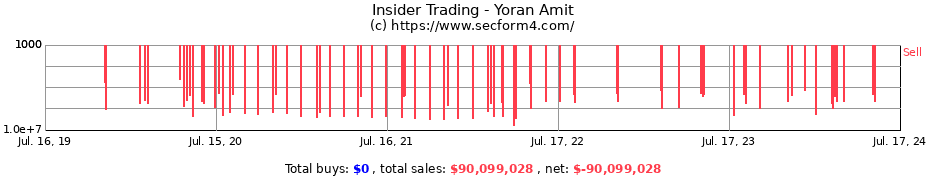 Insider Trading Transactions for Yoran Amit