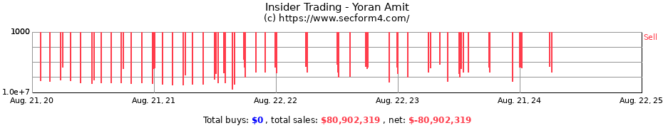 Insider Trading Transactions for Yoran Amit