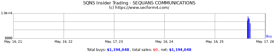 Insider Trading Transactions for SEQUANS COMMUNICATIONS
