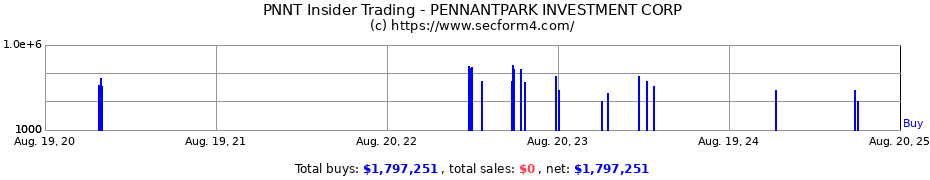 Insider Trading Transactions for PENNANTPARK INVESTMENT CORP