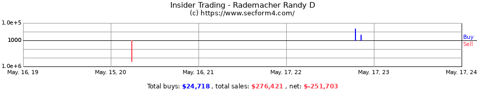 Insider Trading Transactions for Rademacher Randy D