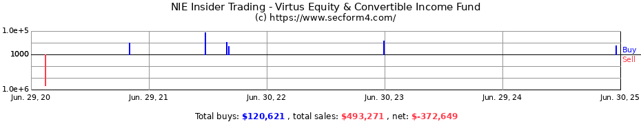 Insider Trading Transactions for Virtus Equity & Convertible Income Fund