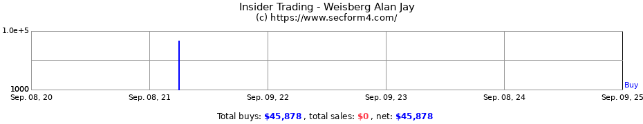 Insider Trading Transactions for Weisberg Alan Jay