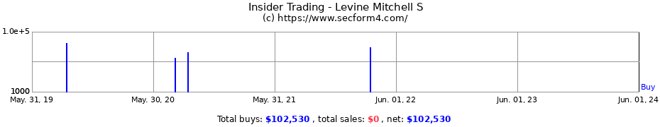 Insider Trading Transactions for Levine Mitchell S