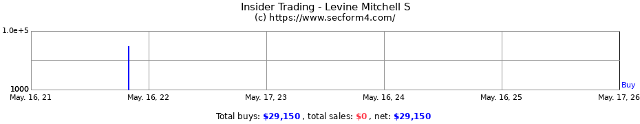 Insider Trading Transactions for Levine Mitchell S