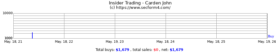 Insider Trading Transactions for Carden John