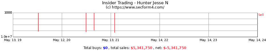 Insider Trading Transactions for Hunter Jesse N
