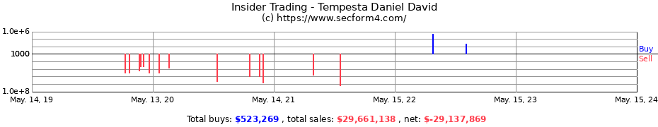 Insider Trading Transactions for Tempesta Daniel David