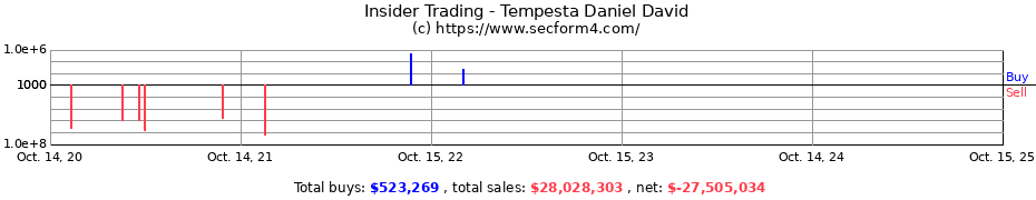 Insider Trading Transactions for Tempesta Daniel David