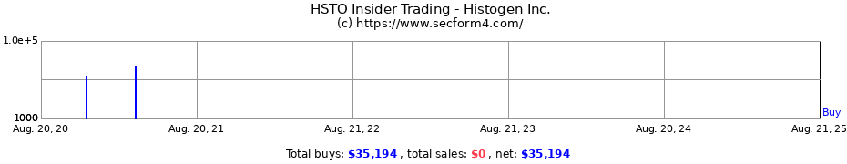 Insider Trading Transactions for Histogen Inc.