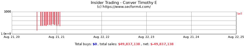 Insider Trading Transactions for Conver Timothy E