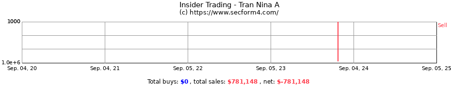 Insider Trading Transactions for Tran Nina A