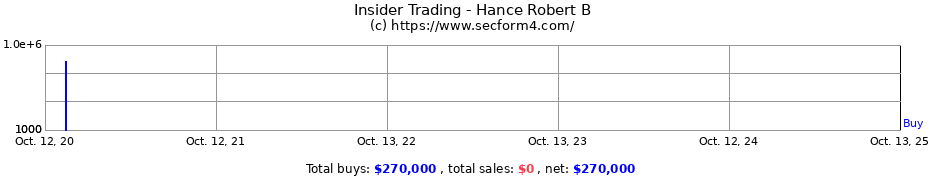 Insider Trading Transactions for Hance Robert B