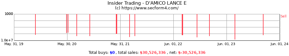Insider Trading Transactions for D'AMICO LANCE E