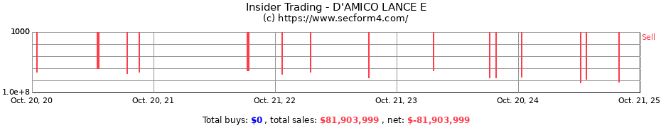 Insider Trading Transactions for D'AMICO LANCE E