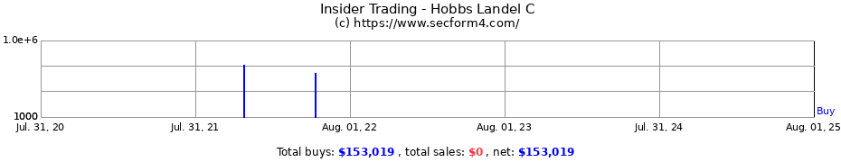 Insider Trading Transactions for Hobbs Landel C