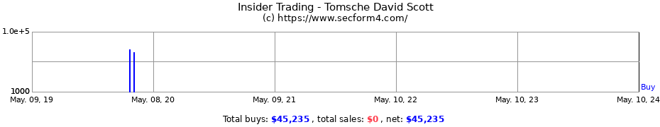 Insider Trading Transactions for Tomsche David Scott