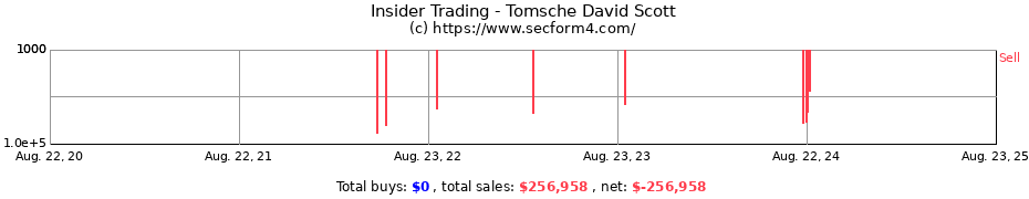 Insider Trading Transactions for Tomsche David Scott