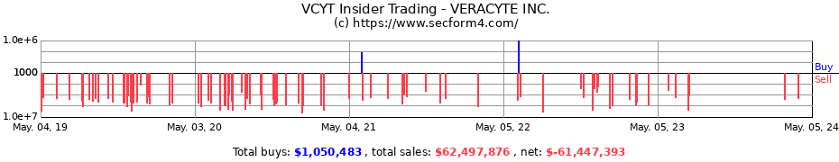 Insider Trading Transactions for VERACYTE Inc