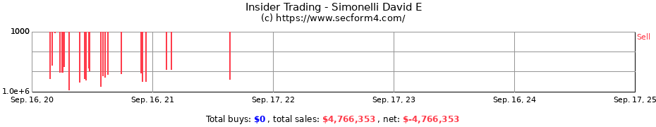 Insider Trading Transactions for Simonelli David E