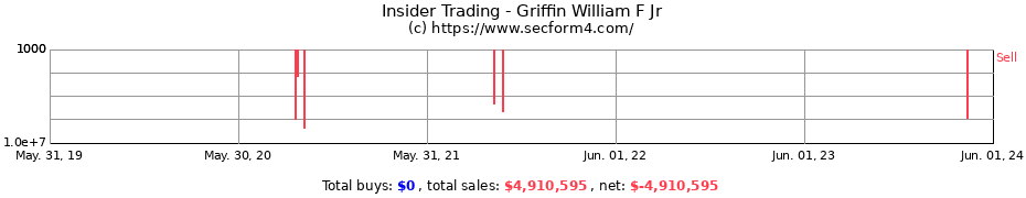Insider Trading Transactions for Griffin William F Jr