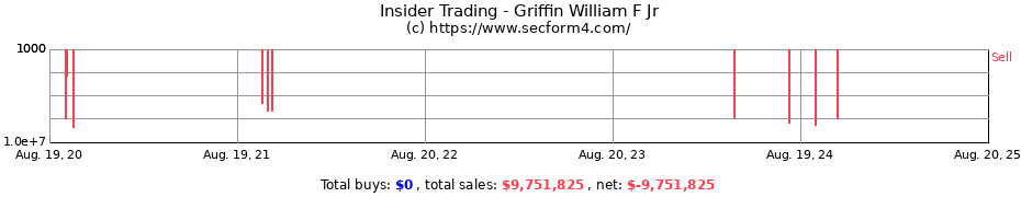 Insider Trading Transactions for Griffin William F Jr